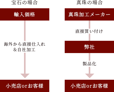 光栄トレーディングの2段階流通